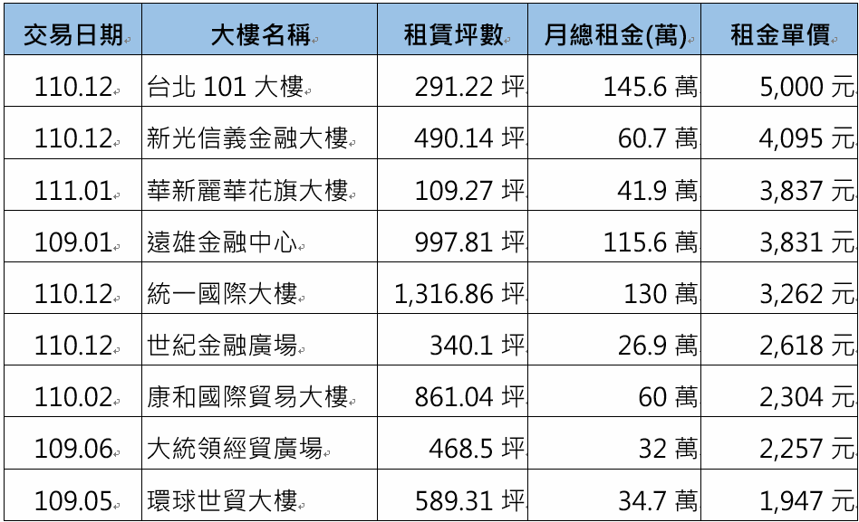 北市指標商辦大樓租金頻創新高 漲勢成常態